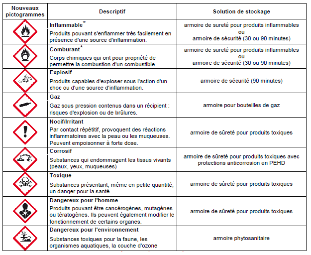 stockage produits dangereux